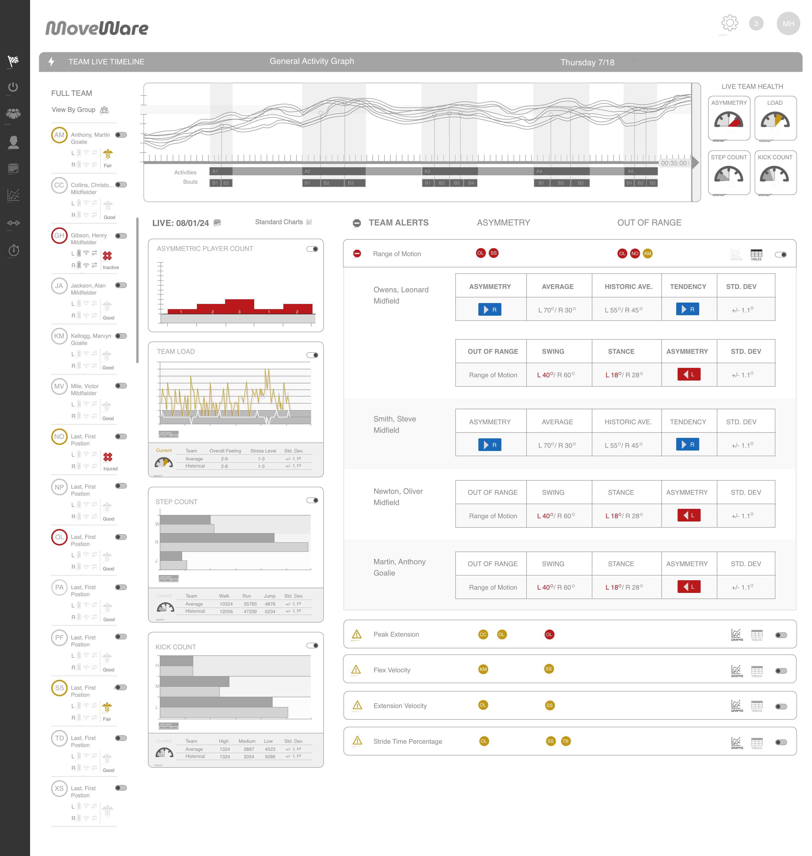 MoveWare team live dashboard — alert state with drill-down